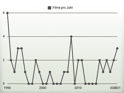 Filme pro Jahr