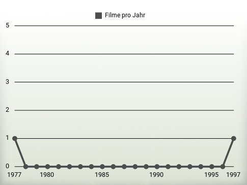 Filme pro Jahr