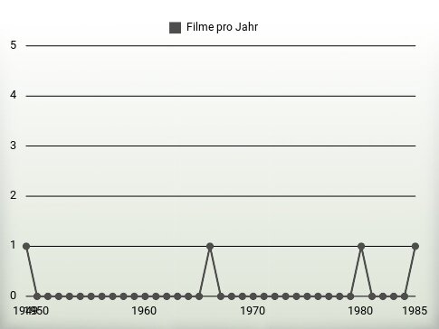 Filme pro Jahr