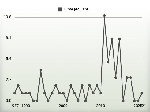 Filme pro Jahr