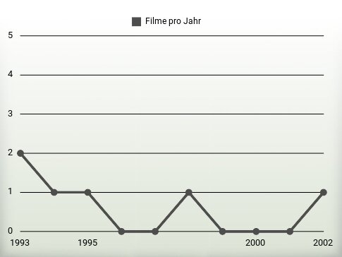 Filme pro Jahr