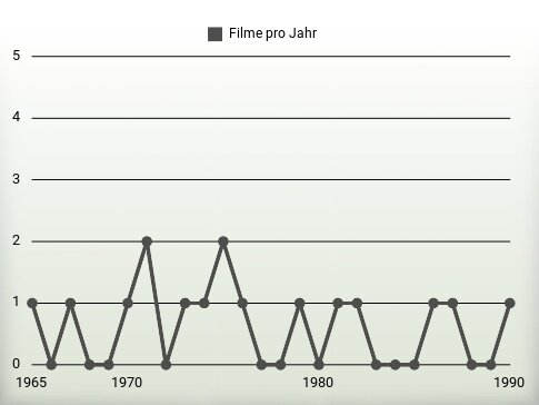 Filme pro Jahr