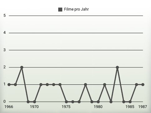 Filme pro Jahr