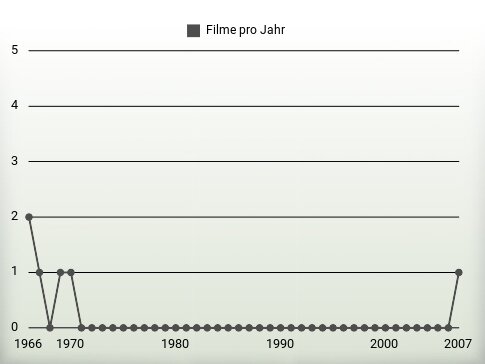 Filme pro Jahr