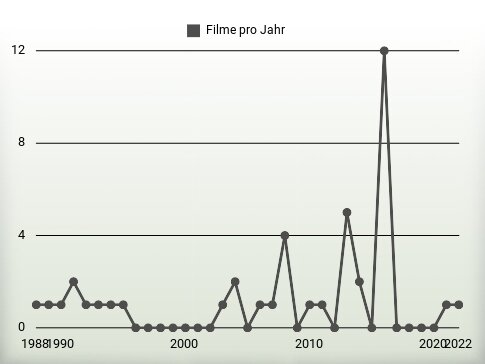 Filme pro Jahr