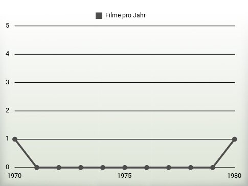 Filme pro Jahr