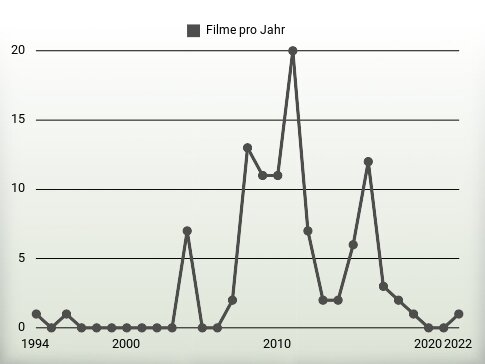 Filme pro Jahr