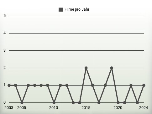 Filme pro Jahr