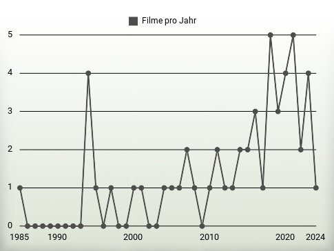 Filme pro Jahr