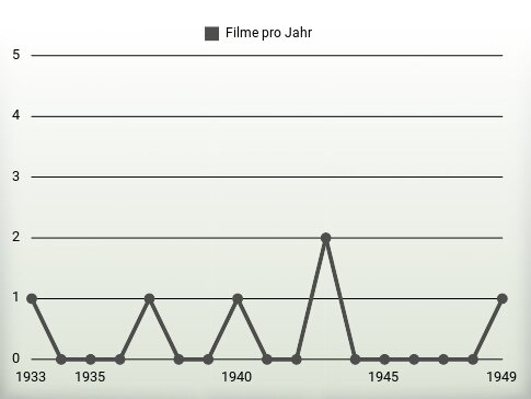 Filme pro Jahr