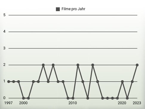 Filme pro Jahr