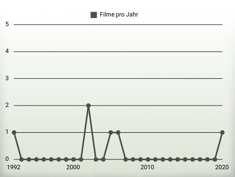 Filme pro Jahr