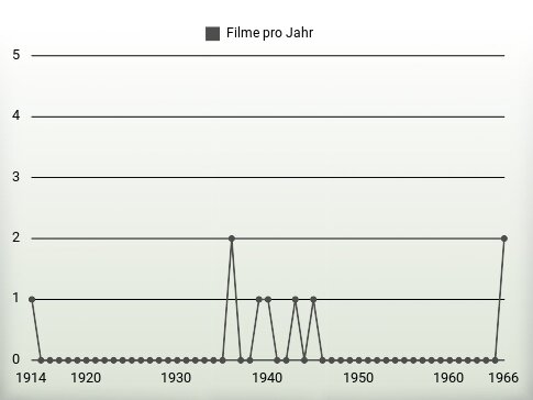 Filme pro Jahr