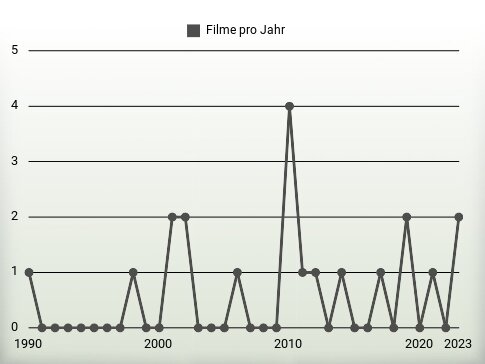 Filme pro Jahr