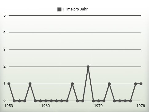 Filme pro Jahr