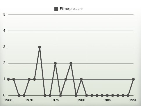 Filme pro Jahr