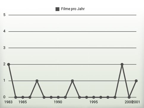 Filme pro Jahr