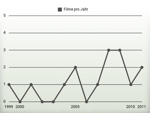 Filme pro Jahr