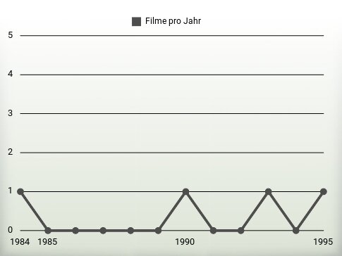 Filme pro Jahr