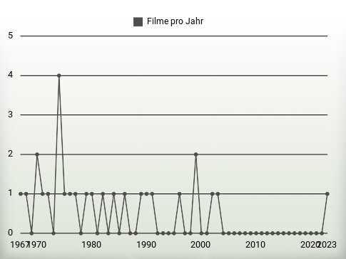 Filme pro Jahr