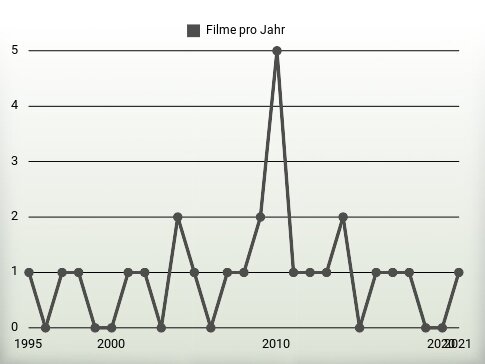 Filme pro Jahr