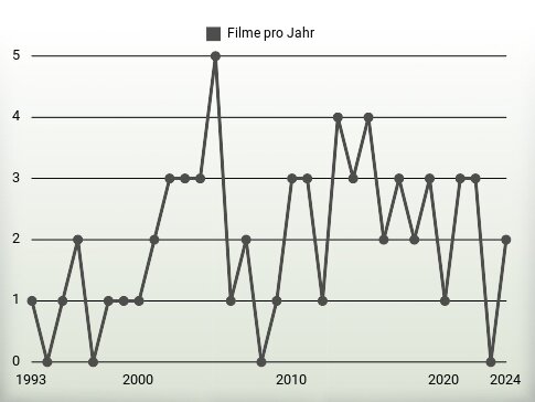 Filme pro Jahr