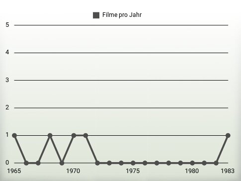 Filme pro Jahr