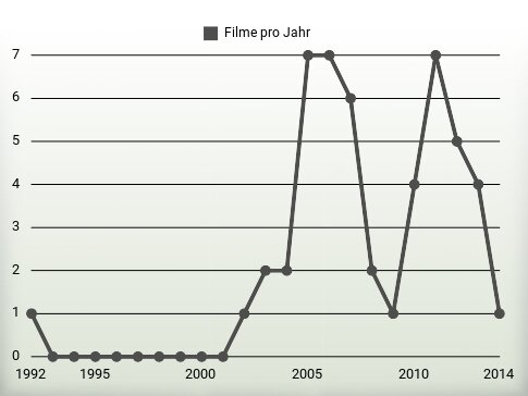 Filme pro Jahr