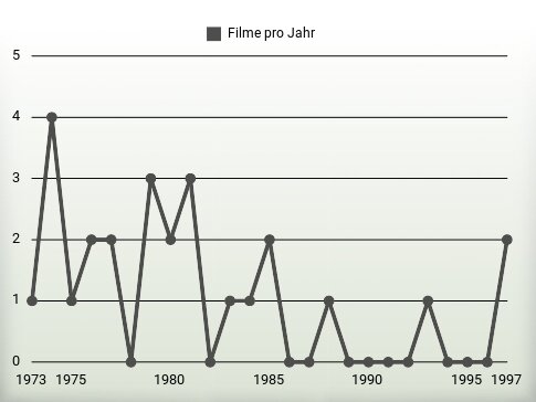 Filme pro Jahr