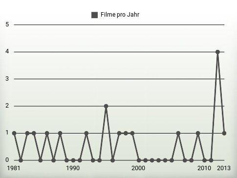 Filme pro Jahr