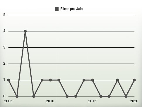 Filme pro Jahr