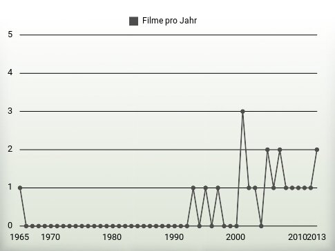 Filme pro Jahr