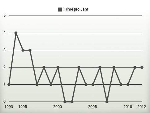 Filme pro Jahr