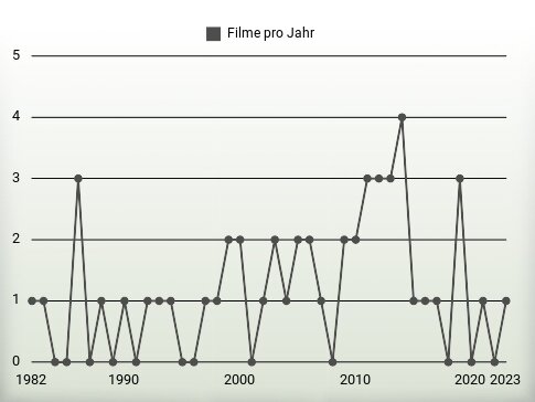 Filme pro Jahr