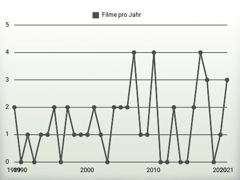 Filme pro Jahr