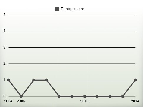 Filme pro Jahr