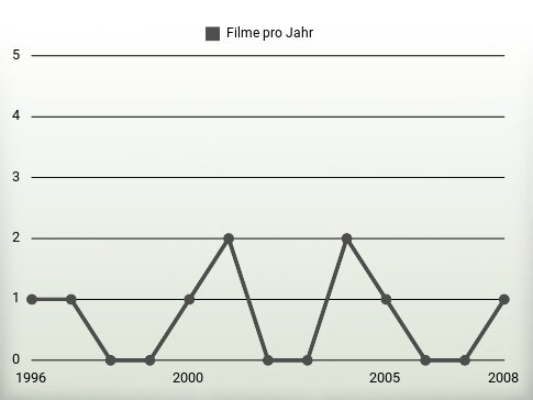 Filme pro Jahr