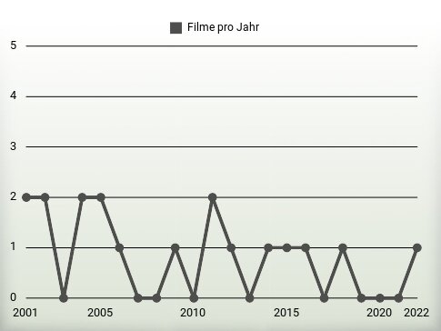 Filme pro Jahr