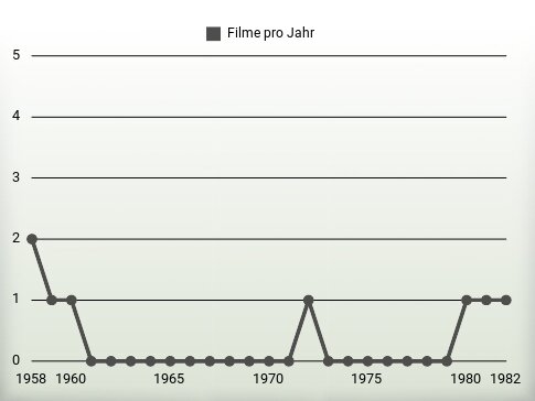 Filme pro Jahr