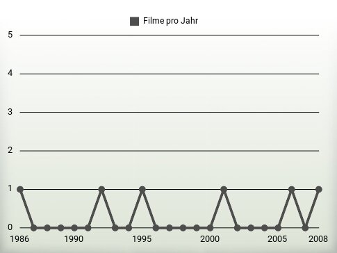 Filme pro Jahr