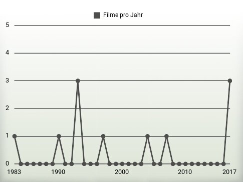 Filme pro Jahr