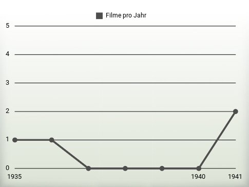 Filme pro Jahr