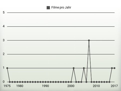 Filme pro Jahr