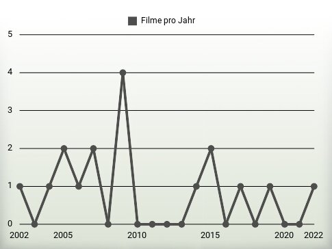 Filme pro Jahr