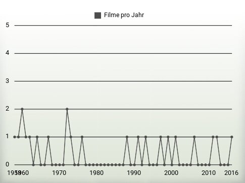 Filme pro Jahr