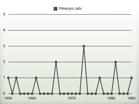 Filme pro Jahr