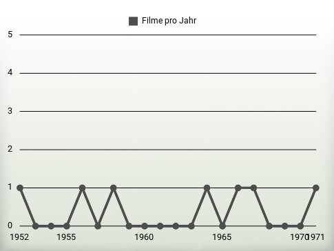 Filme pro Jahr