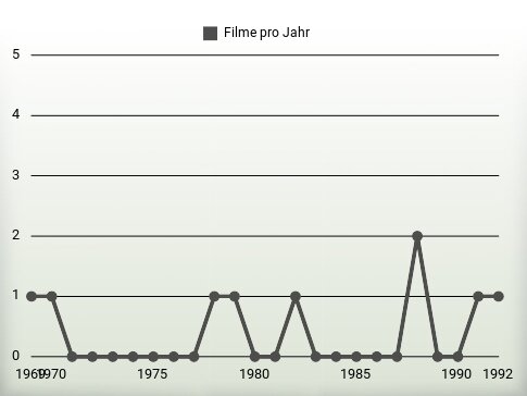 Filme pro Jahr