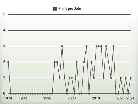 Filme pro Jahr