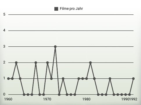 Filme pro Jahr